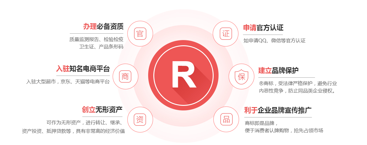 沙河口商标注册的作用